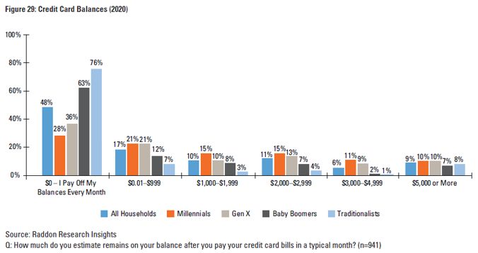 A bar graph charting Credit Card Balances in 2020 by generation - from Millennials to Traditionalists. See long description in paragraph above.